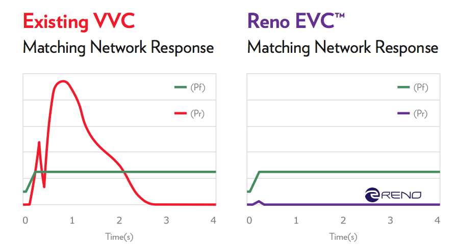 Existing VVC versus Reno VVC graphs